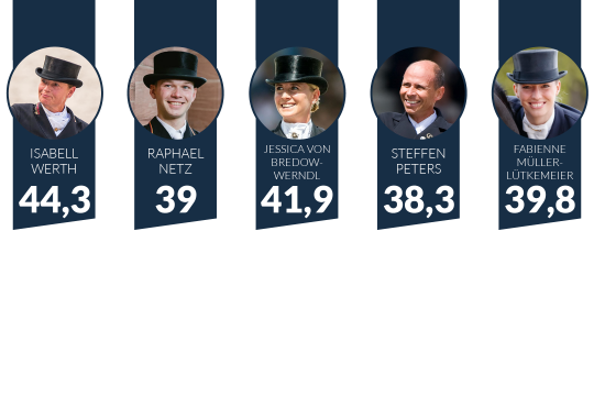 Isabell Werth wins the dressage challenge